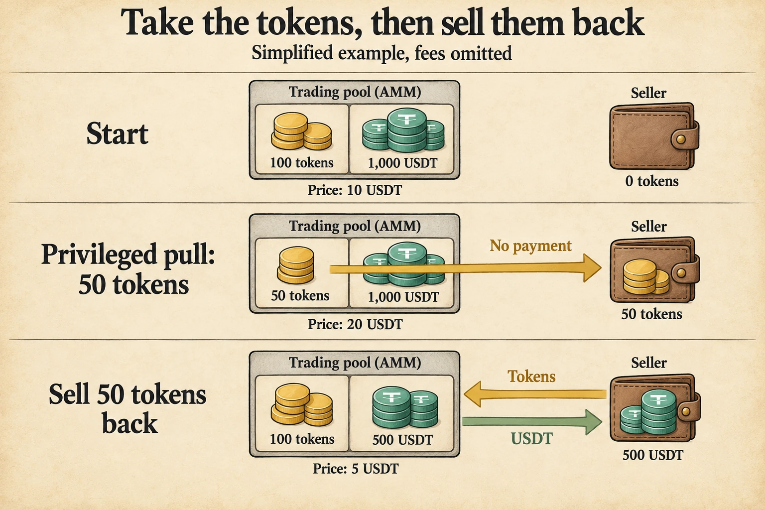 Three-step fee-free model: the pool starts with 100 tokens and 1,000 USDT. Privileged removal leaves 50 and 1,000. Selling 50 back leaves 100 and 500, with 500 USDT paid to the seller.
