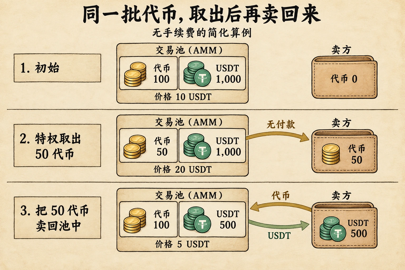 三步无手续费模型：100枚代币和1000USDT，特权取走50枚后同步为50枚和1000USDT，随后卖回50枚，池剩100枚和500USDT，卖方拿走500USDT。