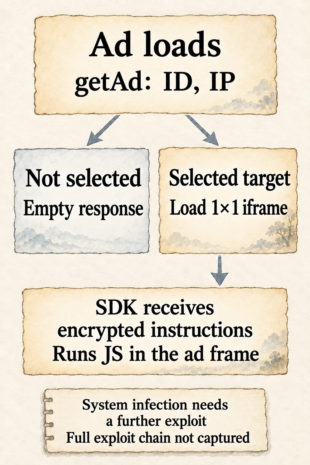 A vertical diagram on pale paper. An advertisement sends ID and IP values to getAd. An unselected visitor receives an empty response, while a selected target loads a 1×1 iframe and an SDK receiving encrypted instructions. A separate note below explains that system infection needs a further exploit.