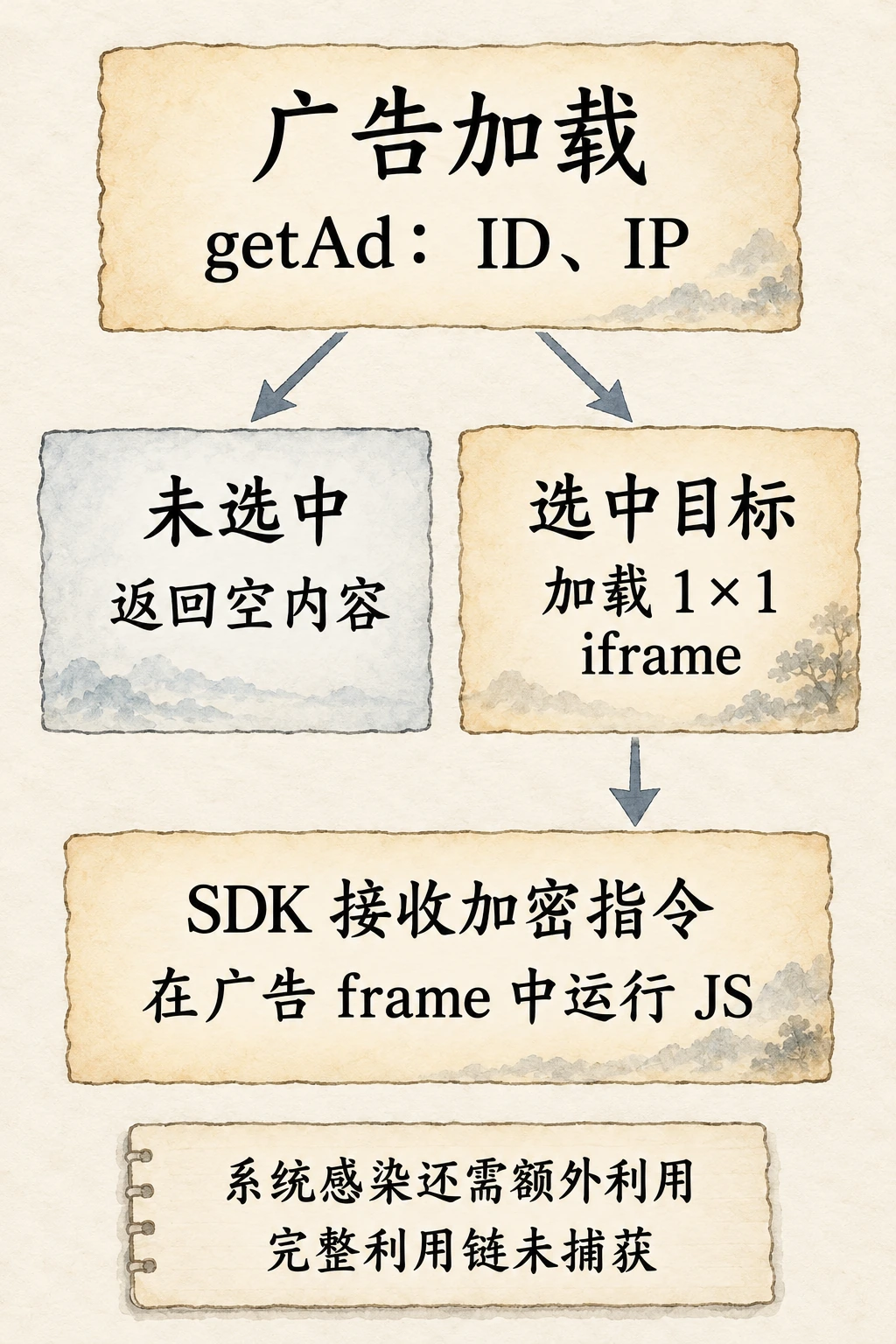 浅纸竖向机制图，广告加载后携带 ID 和 IP 请求 getAd，未选中时返回空内容，选中时加载 1×1 iframe 和接收加密指令的 SDK，下方单独注明系统感染还需额外利用。