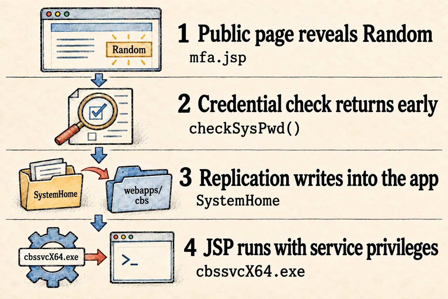 Four stages show a public page revealing Random, a credential check returning early, replication targeting the app directory, and JSP execution with service privileges.