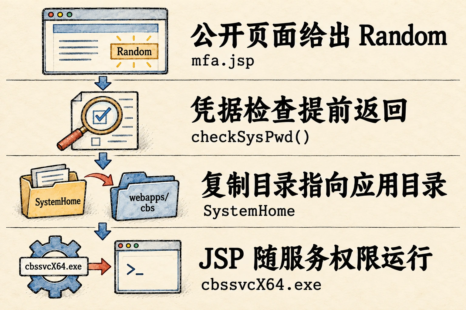 四步链条，公开页面提供 Random，凭据检查提前返回，复制目录指向应用目录，JSP 随服务权限运行。