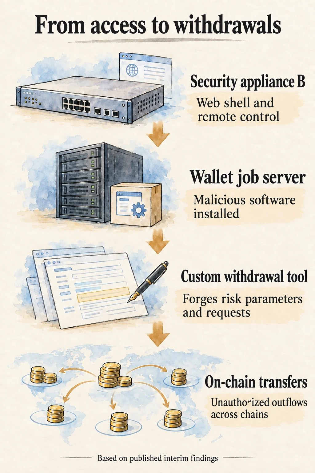 A backdoor on security appliance B leads to a wallet job server, where a custom tool forges risk parameters and withdrawal requests before unauthorized transfers appear across chains.