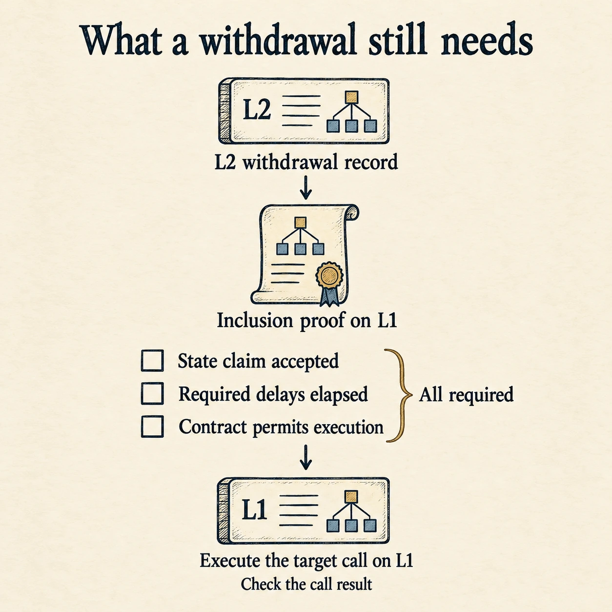 Withdrawal requires an accepted state claim, a mature withdrawal proof and unpaused contracts, followed by target execution and checking its result.