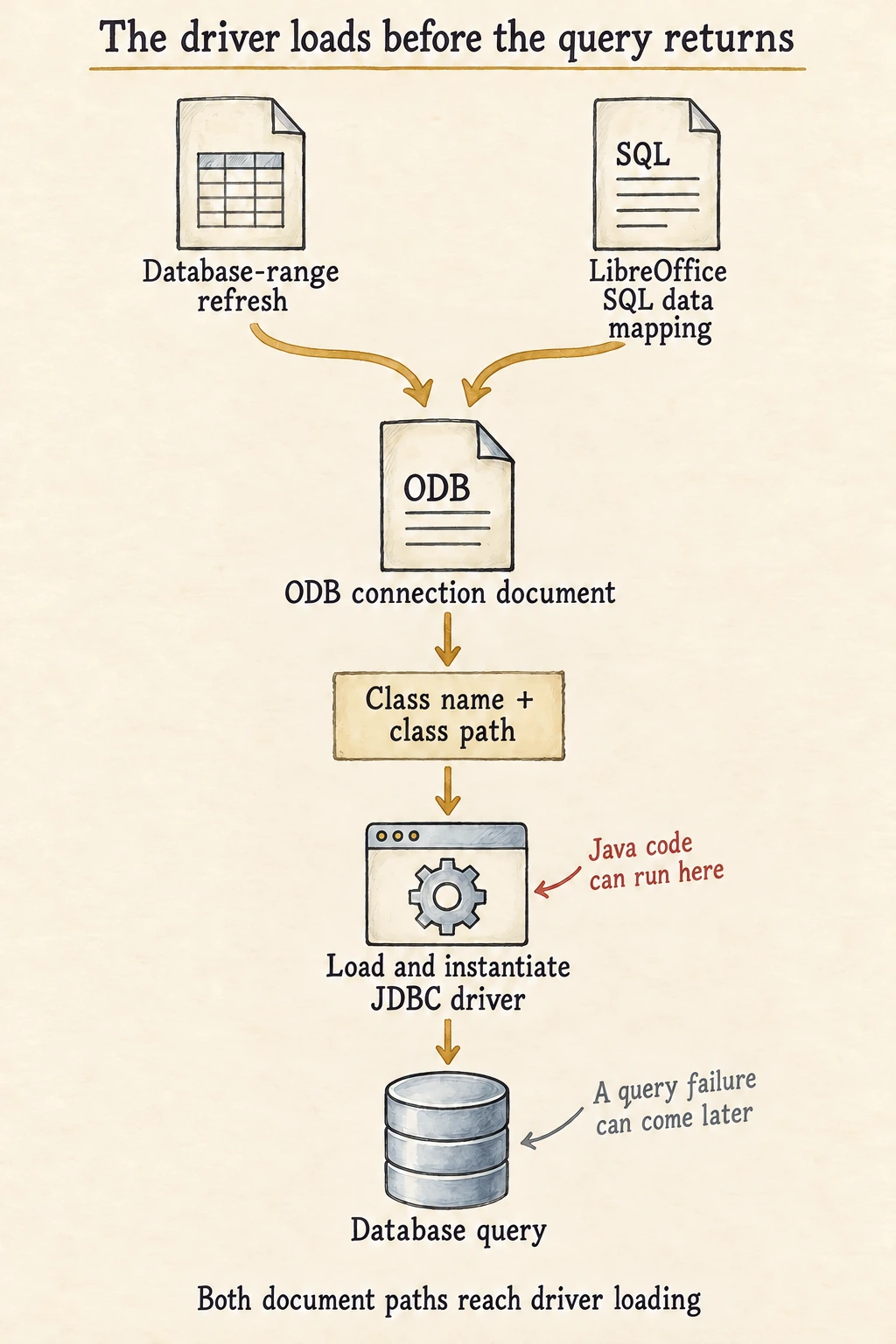 A database-range refresh and LibreOffice SQL data mapping can load an ODB connection document, load and instantiate its named JDBC driver, and then query the database.