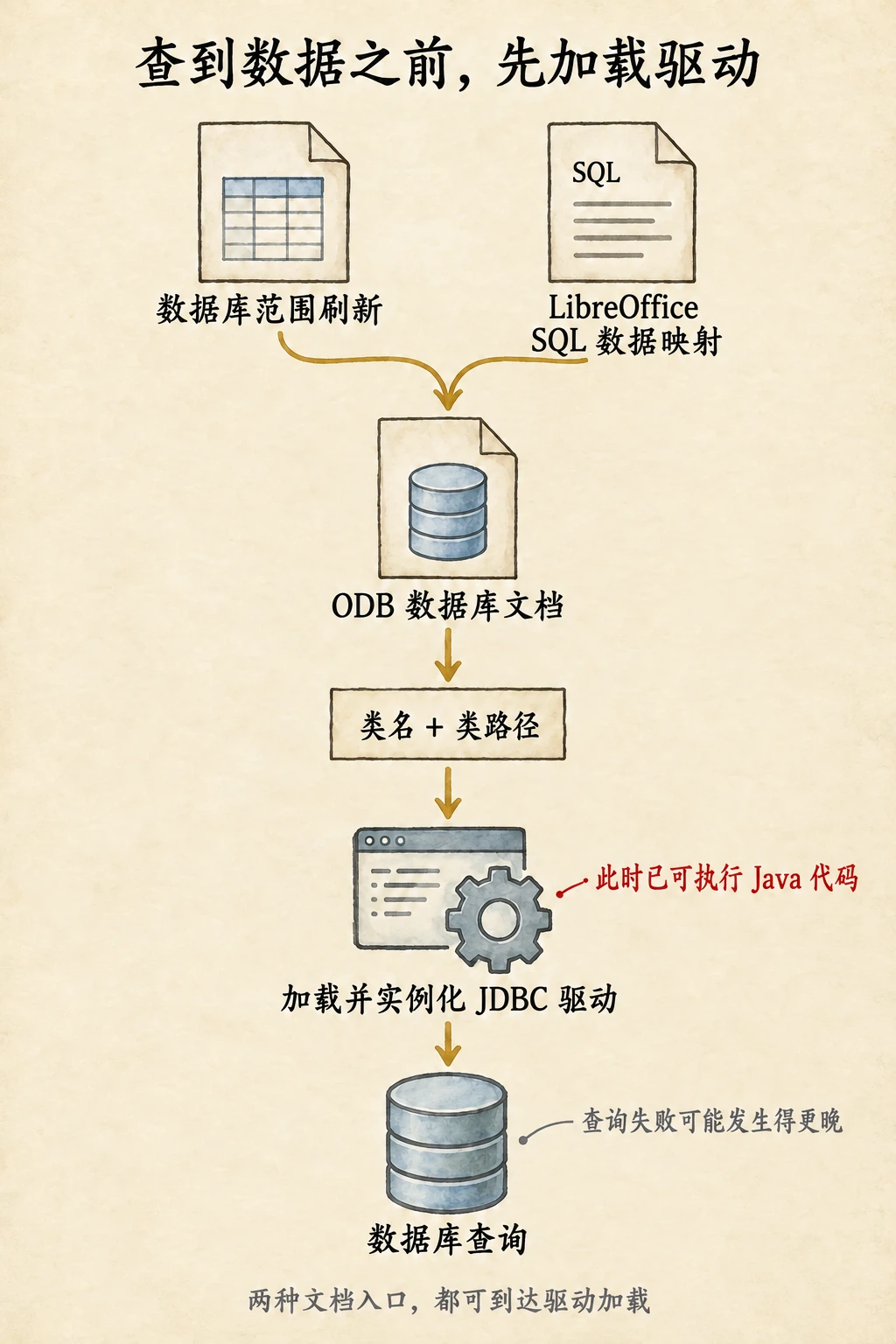 数据库范围刷新和 LibreOffice SQL 数据映射可以加载 ODB 连接文档，按类名及类路径装入并实例化 JDBC 驱动，随后才进行数据库查询。