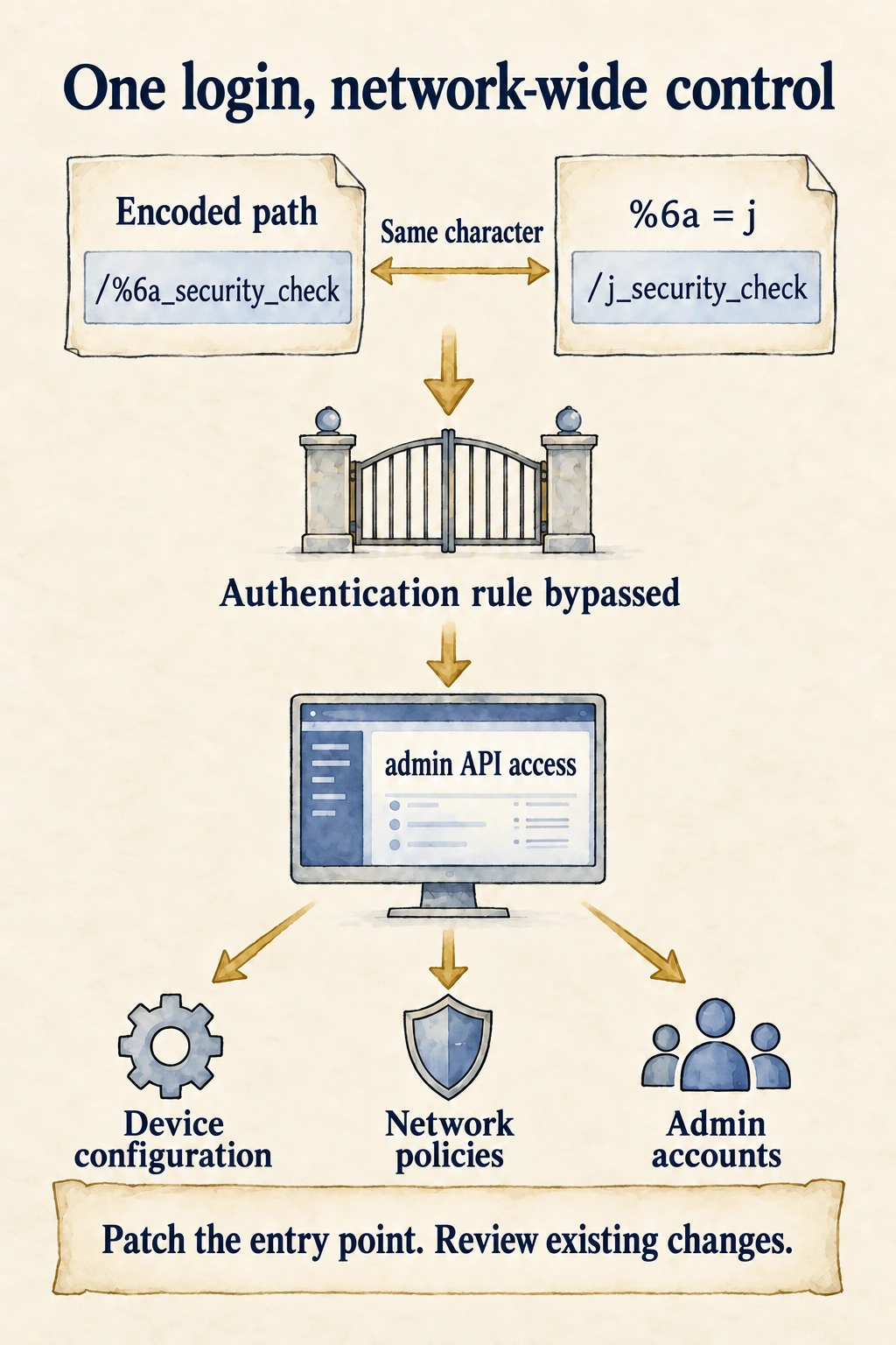An encoded login path bypasses an authentication rule and reaches administrative API authority over configurations, policies and accounts.