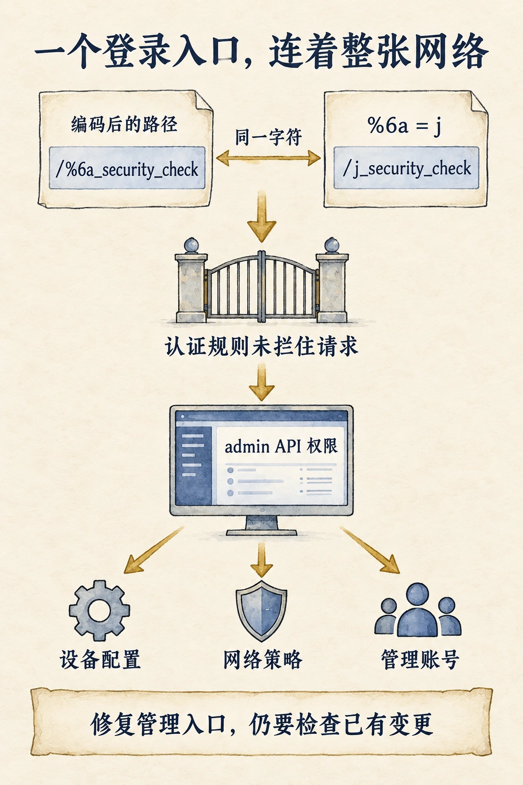 编码后的登录路径绕过认证规则，取得管理 API 权限，后续可触及设备配置、网络策略和管理账号。
