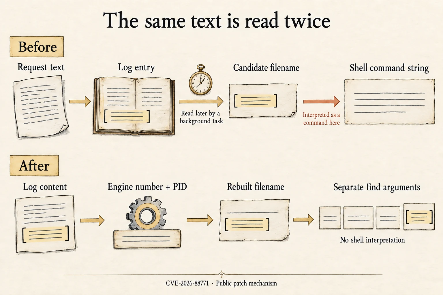 Before the fix, request text enters a log and a later task extracts a candidate filename into a shell command. After the fix, only an engine number and numeric PID form the filename, which is passed to find as a separate argument.