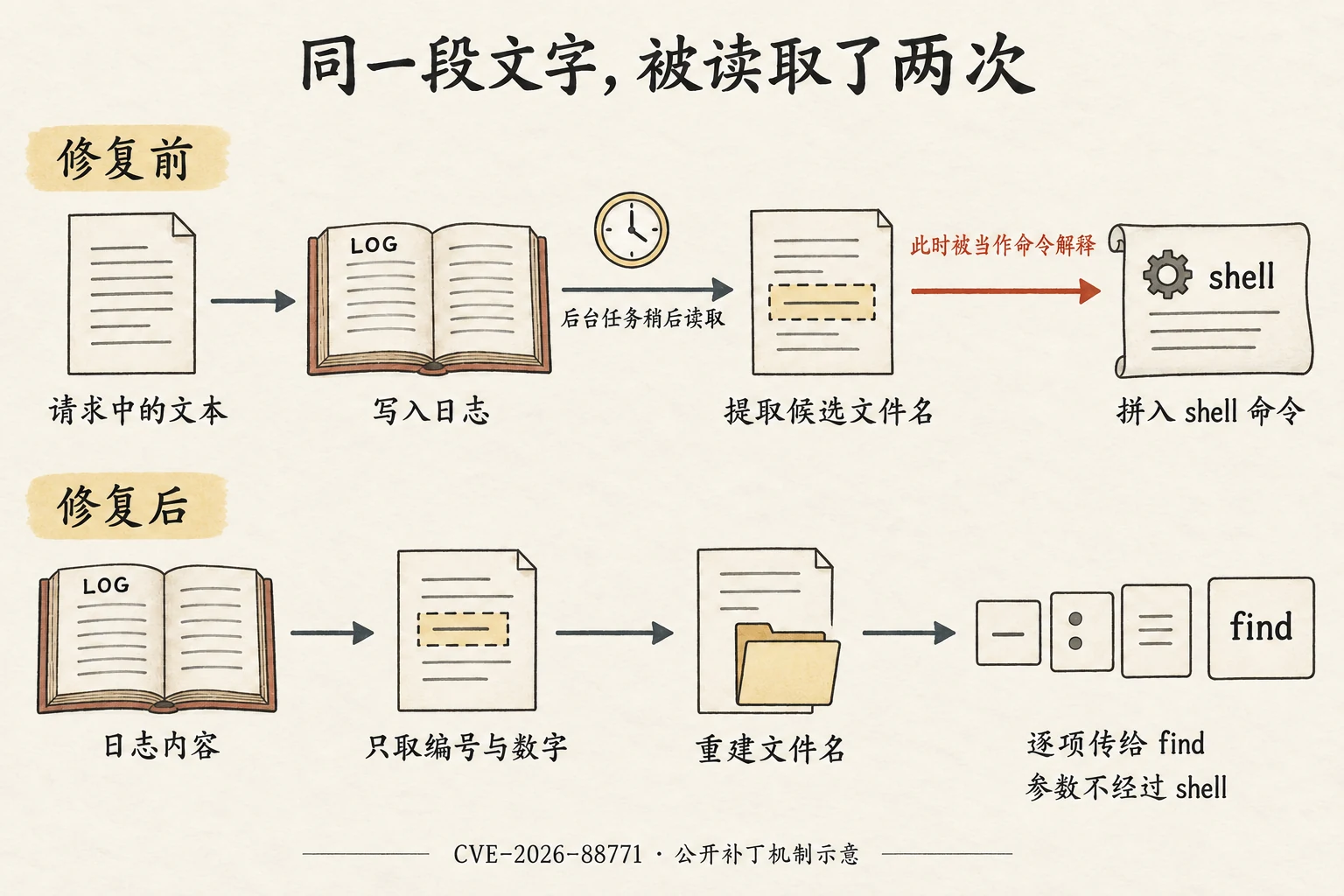 上排显示请求文字进入日志，后台任务稍后提取候选文件名并拼入 shell 命令；下排显示补丁仅取引擎编号与数字进程号，重建名称，再把参数分别交给 find。