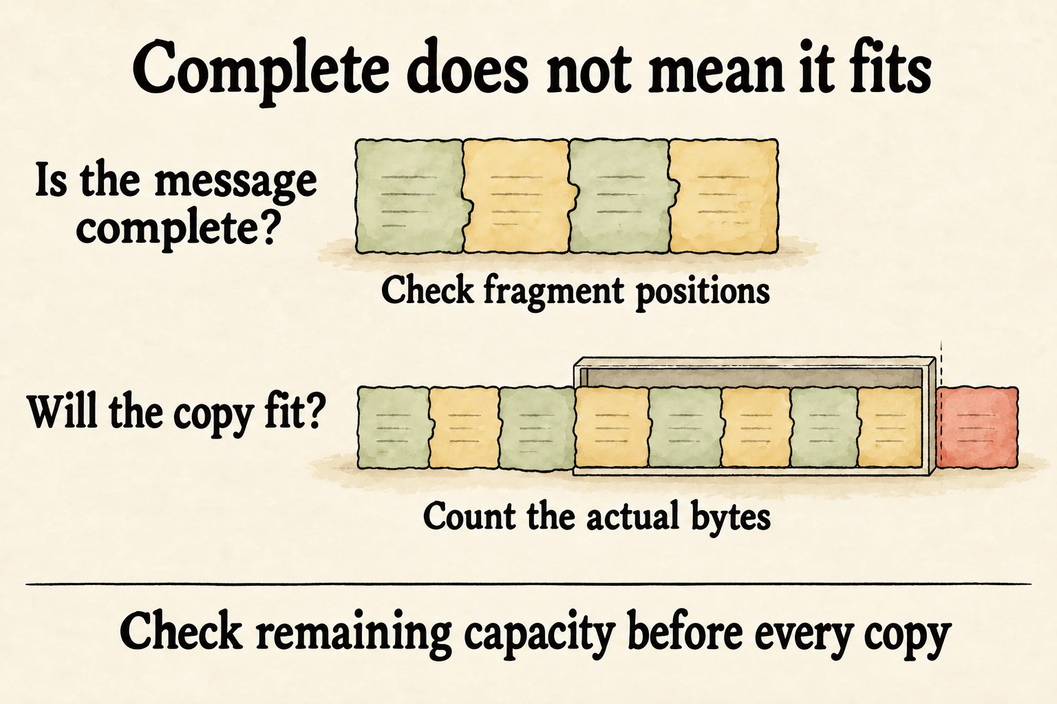 The upper row checks fragment positions for completeness. The lower row checks actual bytes against fixed capacity. Remaining capacity must be checked before each copy.