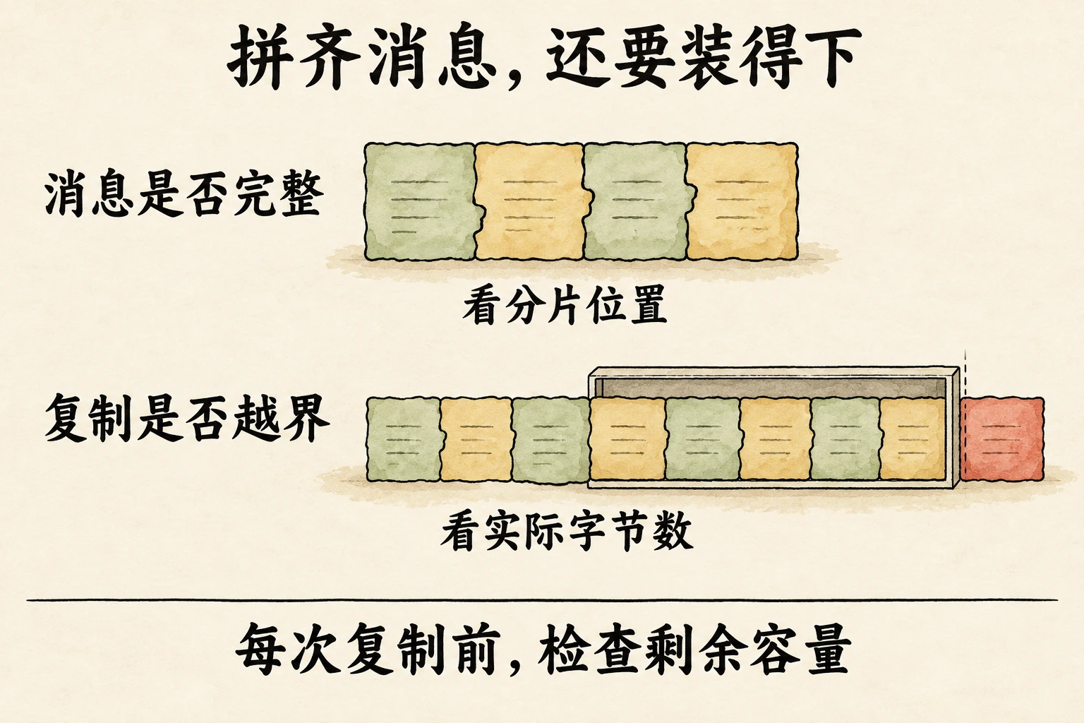 上排按分片位置判断消息是否完整；下排按实际字节数判断复制会不会超出固定容量，每次复制前都要检查剩余空间。