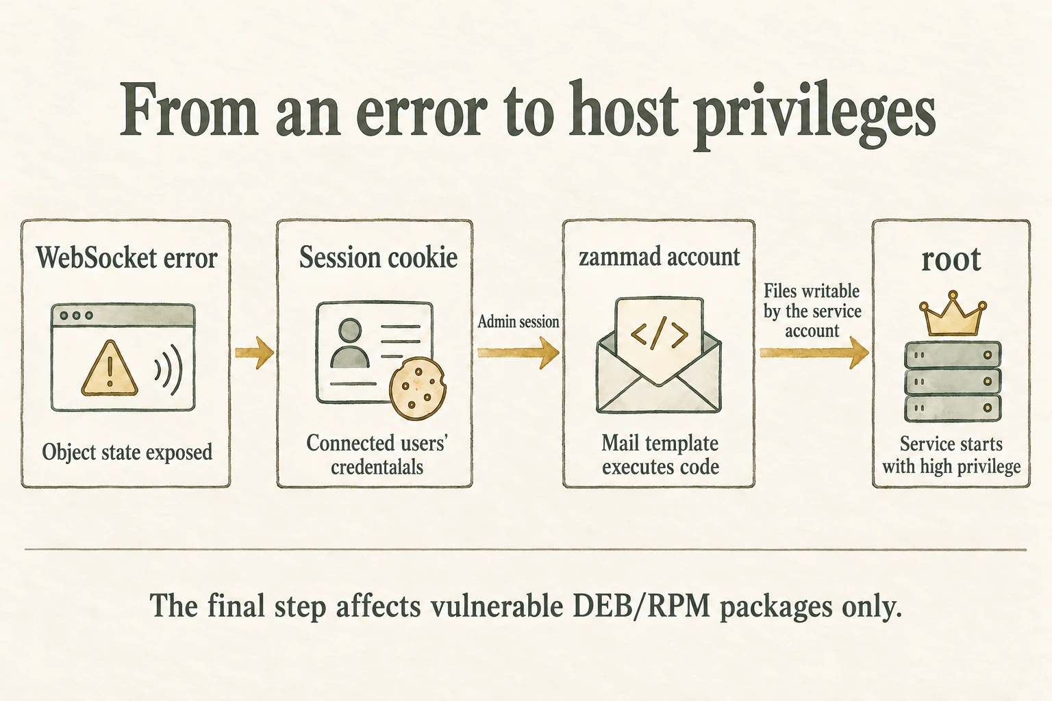 Exception text exposes credentials from authenticated users connected to the same process. An administrator session enables mail-template installation and execution as zammad, followed by root escalation through startup behavior in vulnerable DEB/RPM packages.