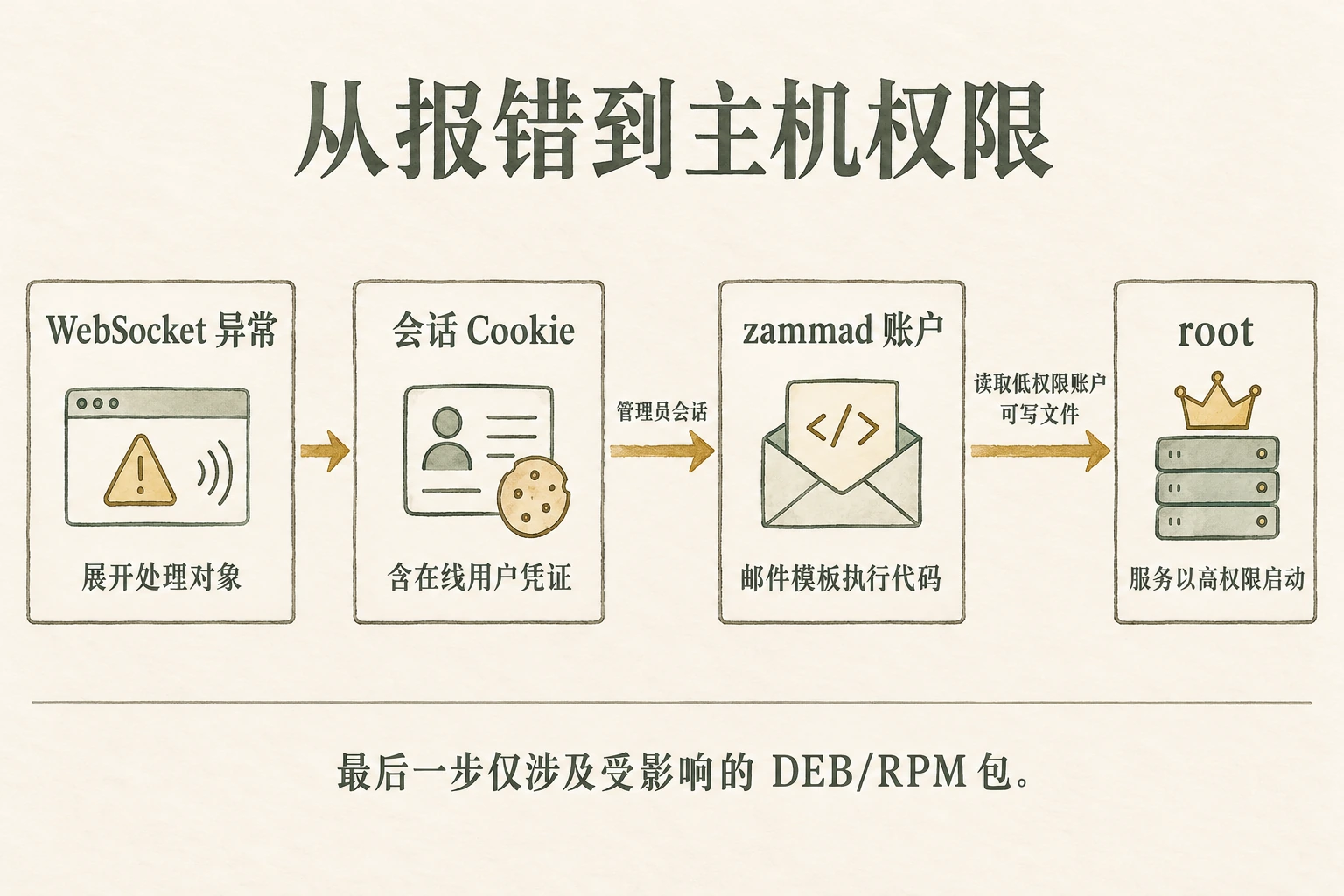 异常展开带出同进程在线用户的会话凭证，管理员会话允许安装邮件模板并以 zammad 执行，受影响 DEB/RPM 包的启动方式再把权限扩大到 root。