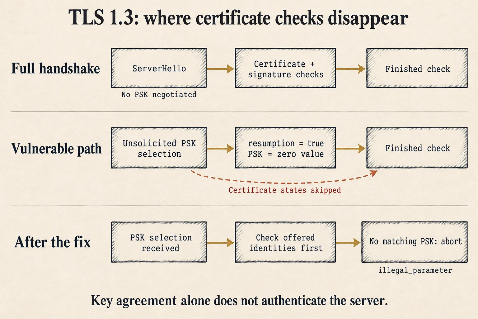 A full handshake checks the certificate and signature. The vulnerable path sets resumption and uses a zero PSK input, skips certificate states and still checks Finished. The fix checks the offered PSK identities first and aborts if none matches.