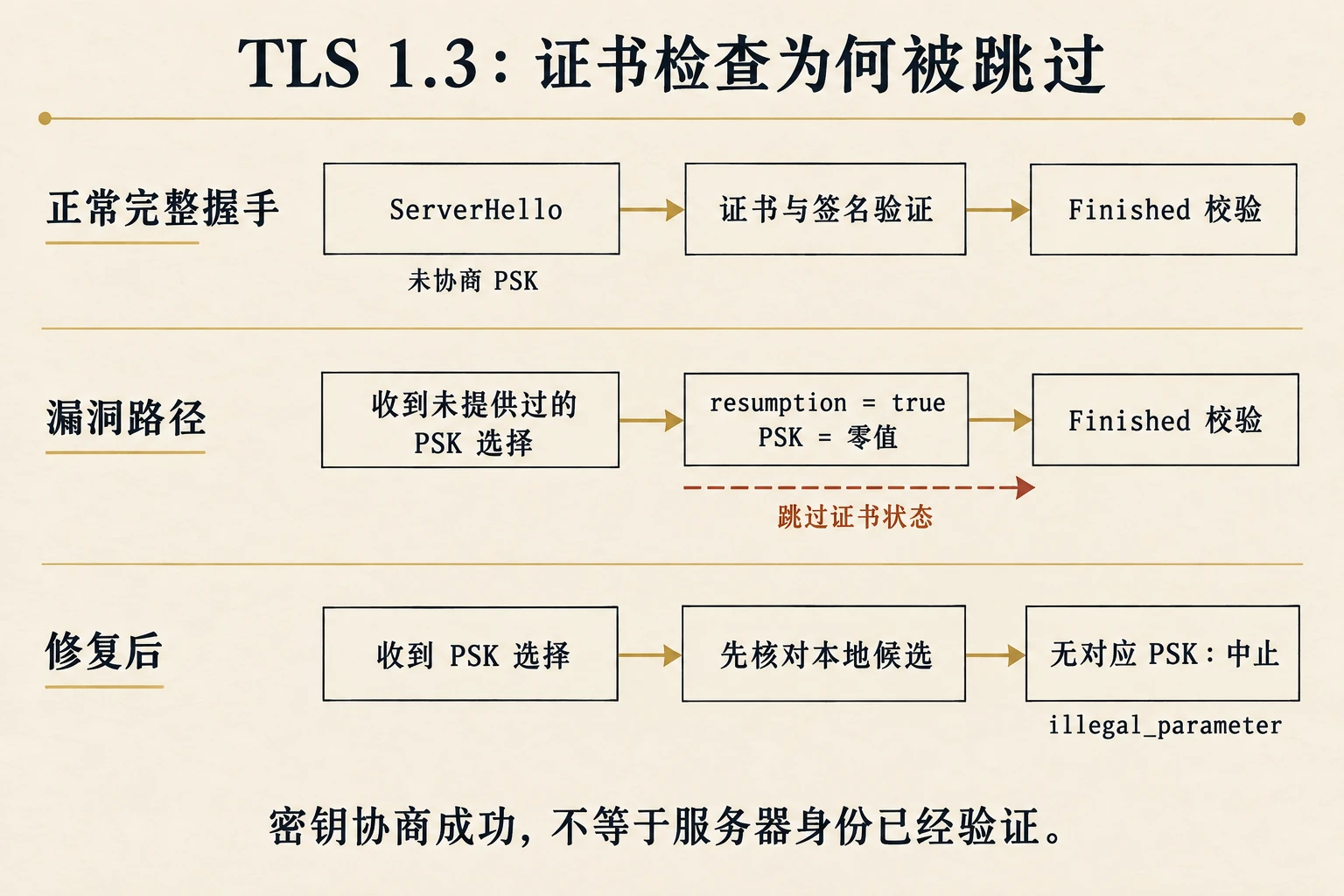 完整握手经过证书和签名验证；漏洞路径提前设置恢复标志并使用零 PSK 输入，跳过证书状态后继续校验 Finished；修复后先检查 PSK 选择，没有对应候选就终止。