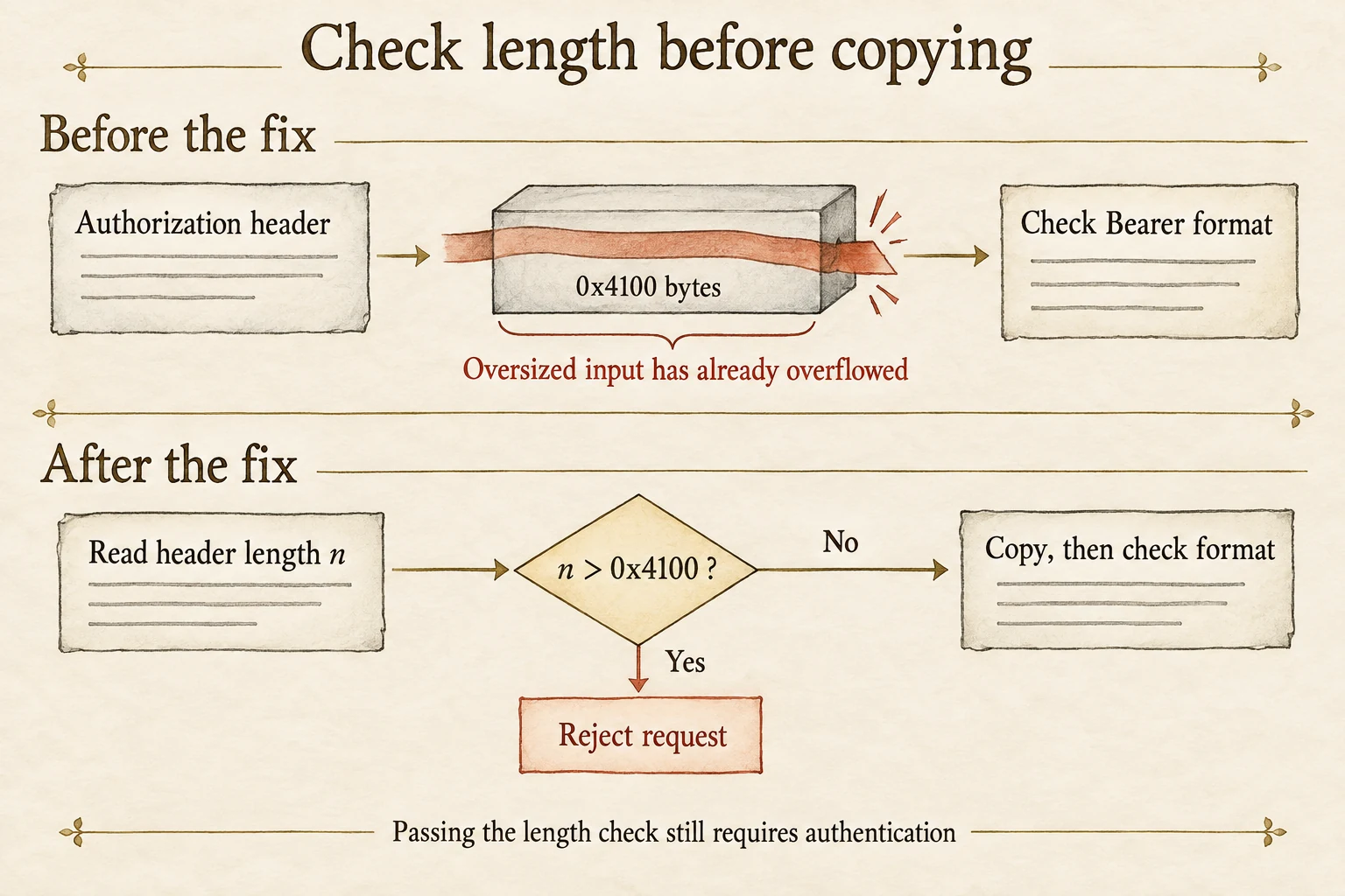 The old path copies an Authorization header into a 0x4100-byte buffer before checking Bearer format. The fixed path first compares n with capacity, rejects oversized input and continues copying and authentication for the remaining requests.