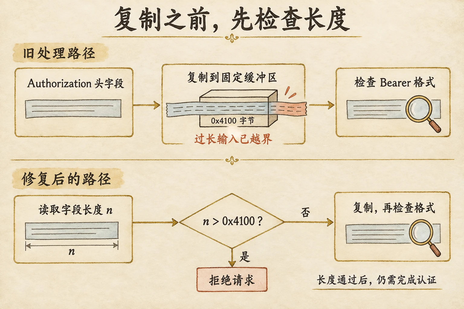 旧路径先把 Authorization 字段复制到 0x4100 字节缓冲区再检查 Bearer 格式；修复后先判断长度 n，大于容量立即拒绝，其余继续复制和认证。