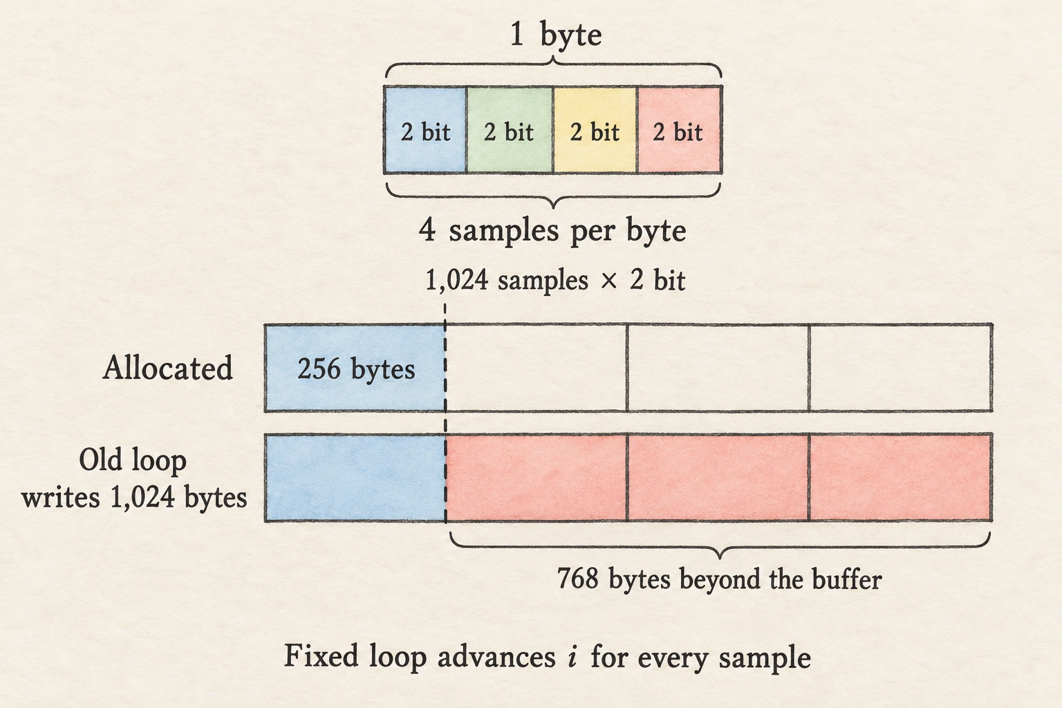 Four two-bit samples fit in one byte. Only the first blue segment represents the row's 256-byte allocation. Three reference segments show the old loop's 768 excess bytes.