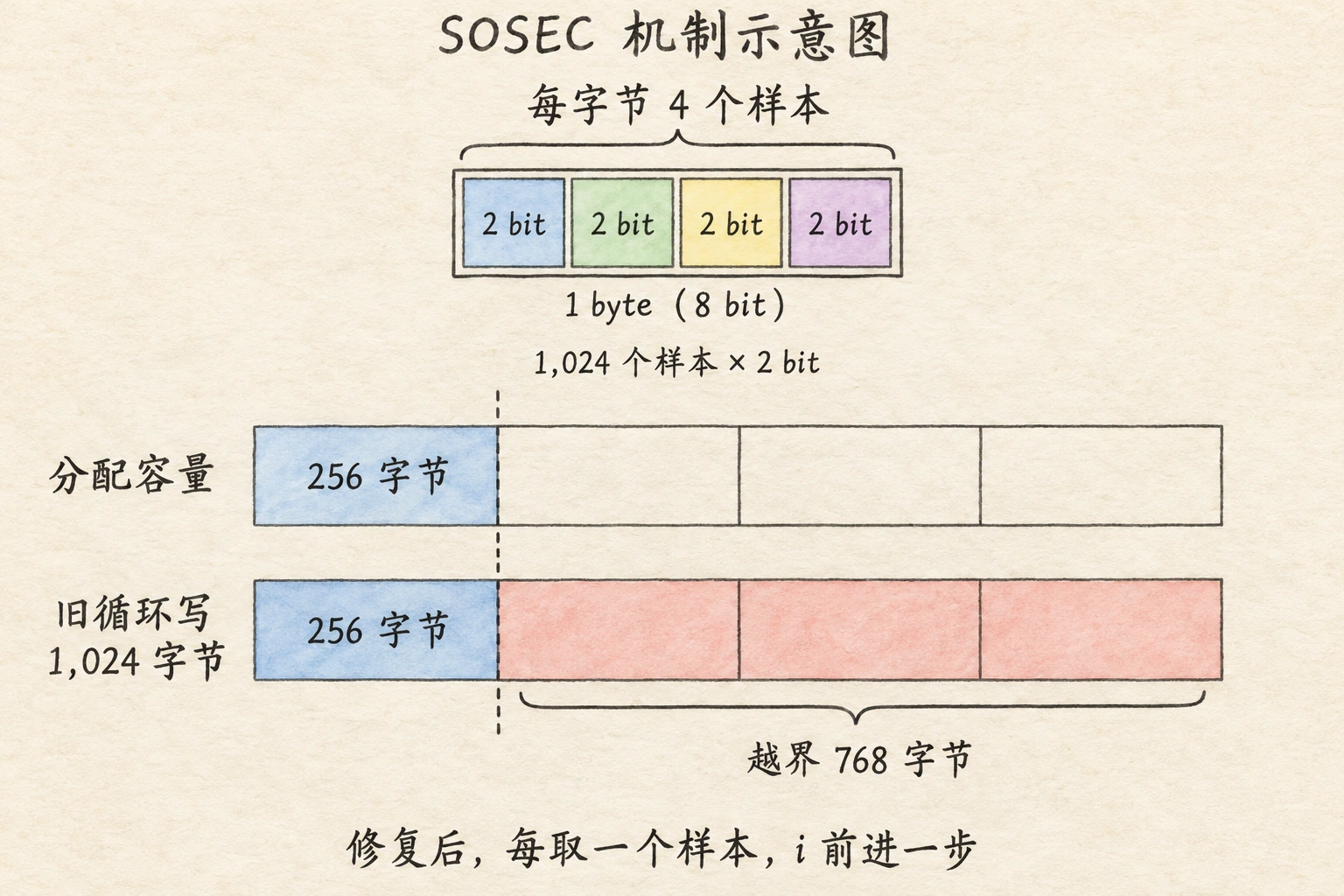 浅纸示意图，四个 2-bit 样本合为一个字节，下方只有蓝色第一格表示本行分配的 256 字节，后三格是比例参照，旧循环越界写入对应的 768 字节。
