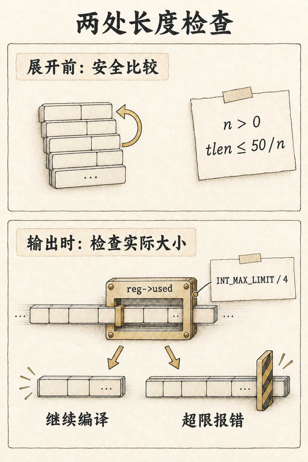 两项独立修补：展开前用除法安全比较，生成指令时检查实际已用大小，超限返回编译错误。