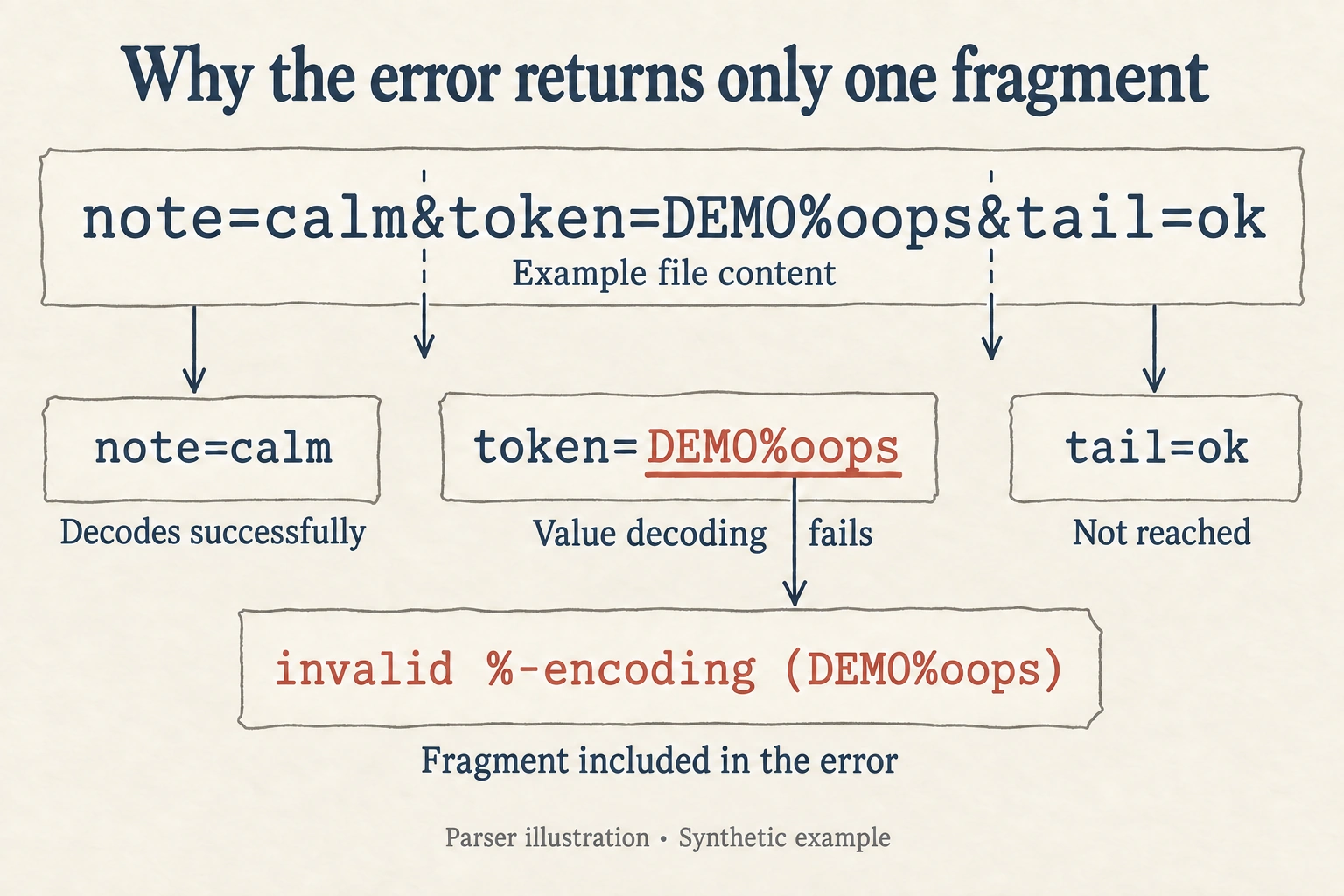 The synthetic file note=calm&token=DEMO%oops&tail=ok is parsed in components. DEMO%oops fails decoding and enters the error; the preceding component succeeded and the following one has not been parsed.