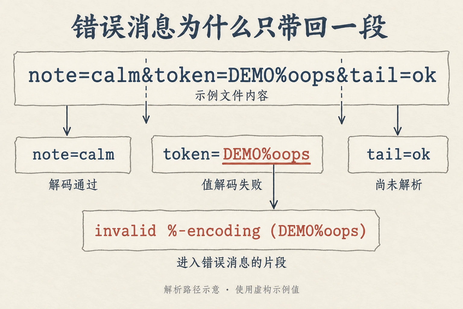虚构文件 note=calm&token=DEMO%oops&tail=ok 被分段解析,DEMO%oops 解码失败并进入错误消息,前一项已通过,后一项尚未解析。