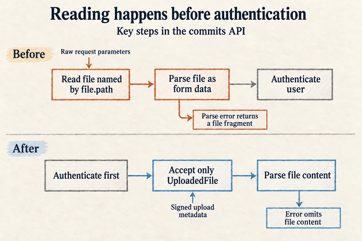 Before the fix, the commits endpoint reads the path and parses its contents before user authentication, with a parse-error branch returning a fragment. After the fix, authentication and UploadedFile validation precede parsing, and errors omit content.