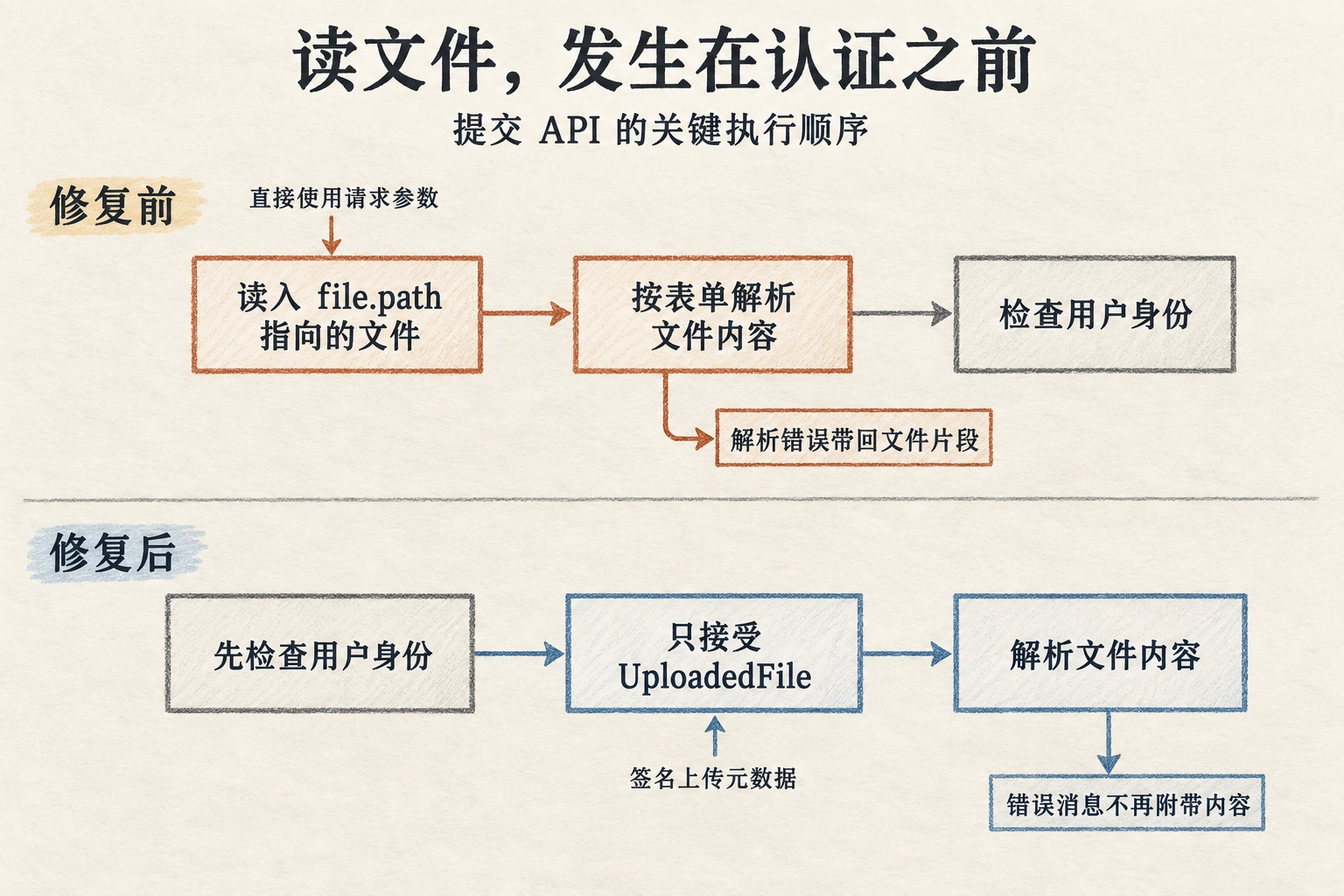 提交接口修复前先读取路径、解析内容，再检查用户身份，解析错误可提前带回片段；修复后先认证、只接受 UploadedFile，且错误消息不再拼接文件内容。