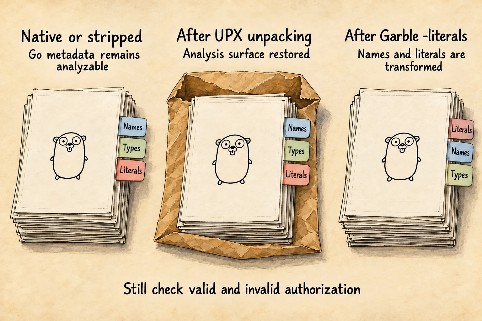 Three separate paper files compare native or stripped output, unpacked UPX output and Garble output, with a reminder to check valid and invalid authorization