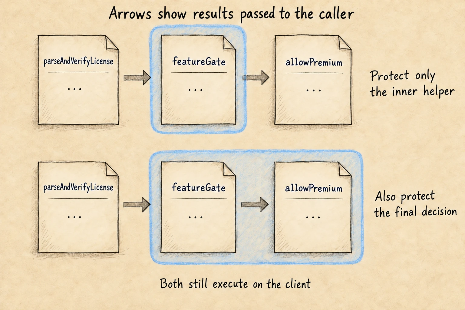 Two rows show authorization results passed to their consumer: the upper outline covers featureGate alone, the lower also covers allowPremium; both execute on the client