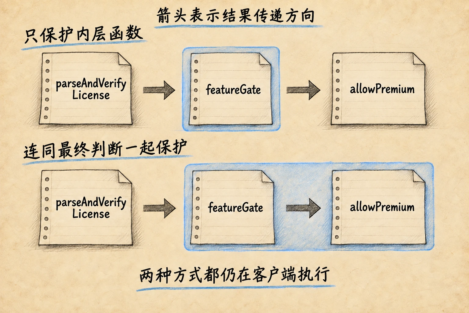 两行授权结果传递示意，上行只圈住 featureGate，下行同时圈住 featureGate 与消费其结果的 allowPremium，两个方案都在客户端执行