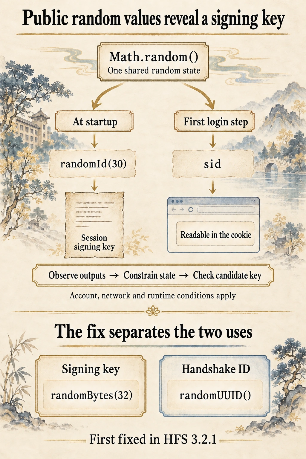 A shared random state supplies both the startup signing key and public login identifiers; repeated outputs constrain the state, and the fix uses cryptographic random APIs for both purposes.