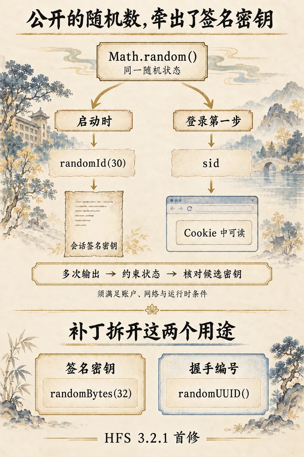 同一随机状态分别用于启动签名密钥和公开登录编号;多次输出约束状态,补丁将两个用途改为密码学随机接口。