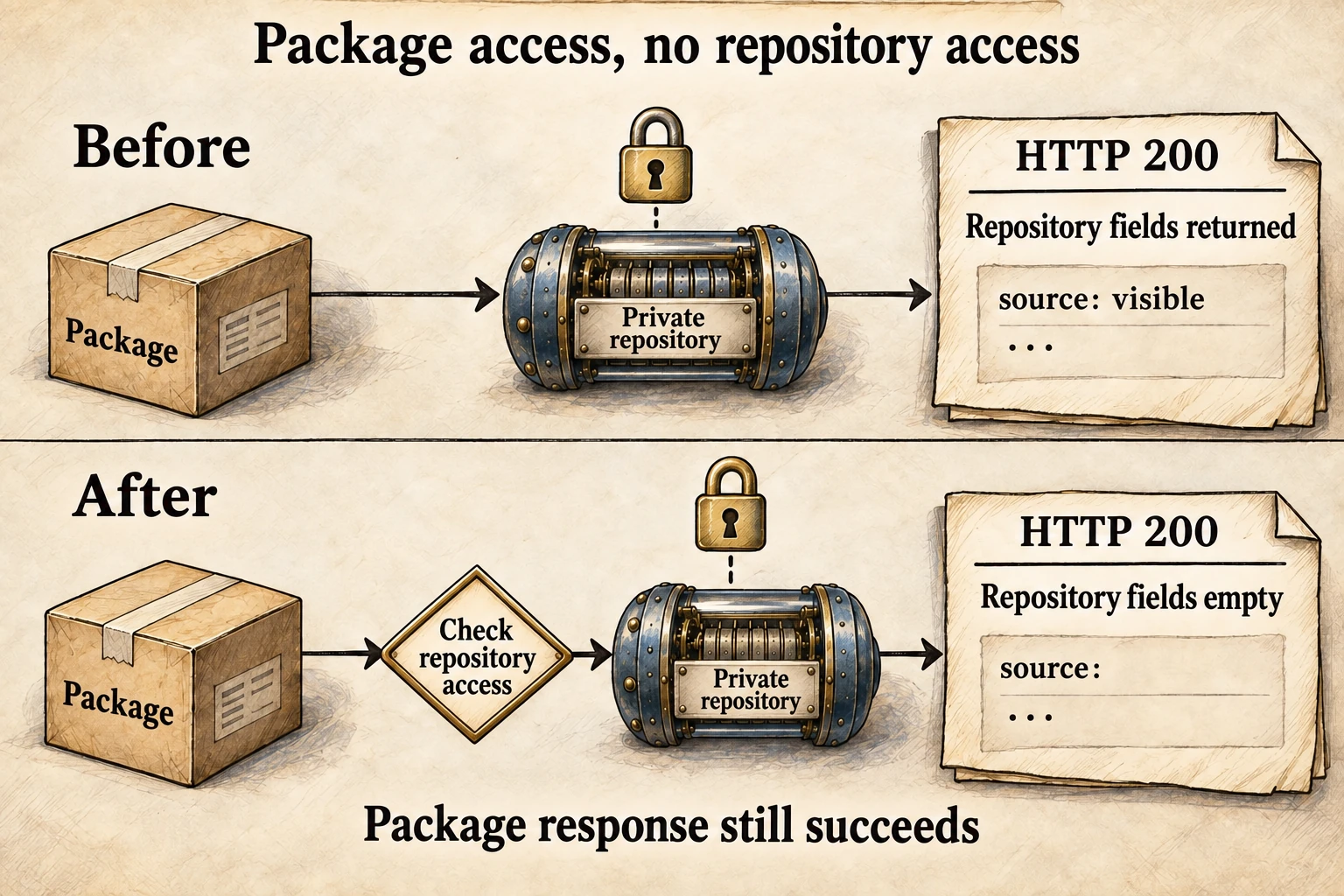 Response construction: a readable package links to an inaccessible repository; both responses are HTTP 200 and the fixed response leaves repository fields empty