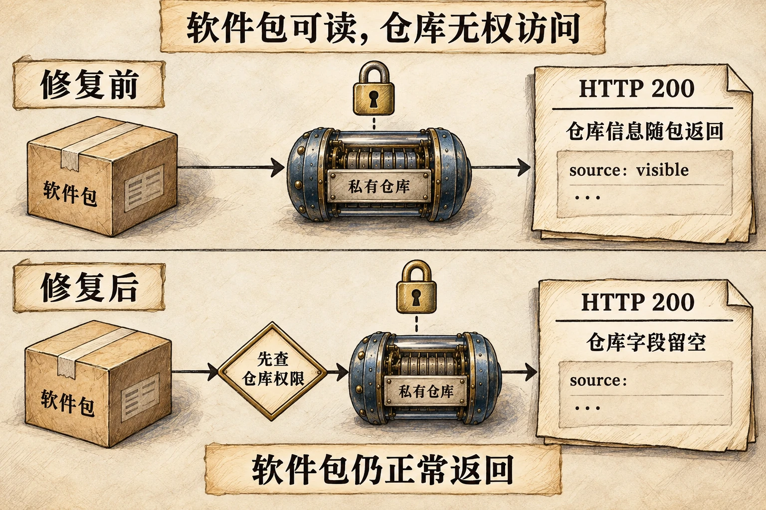 信息构造示意:可读软件包关联无权访问的仓库,两个响应均为 HTTP 200,修复后仓库字段留空