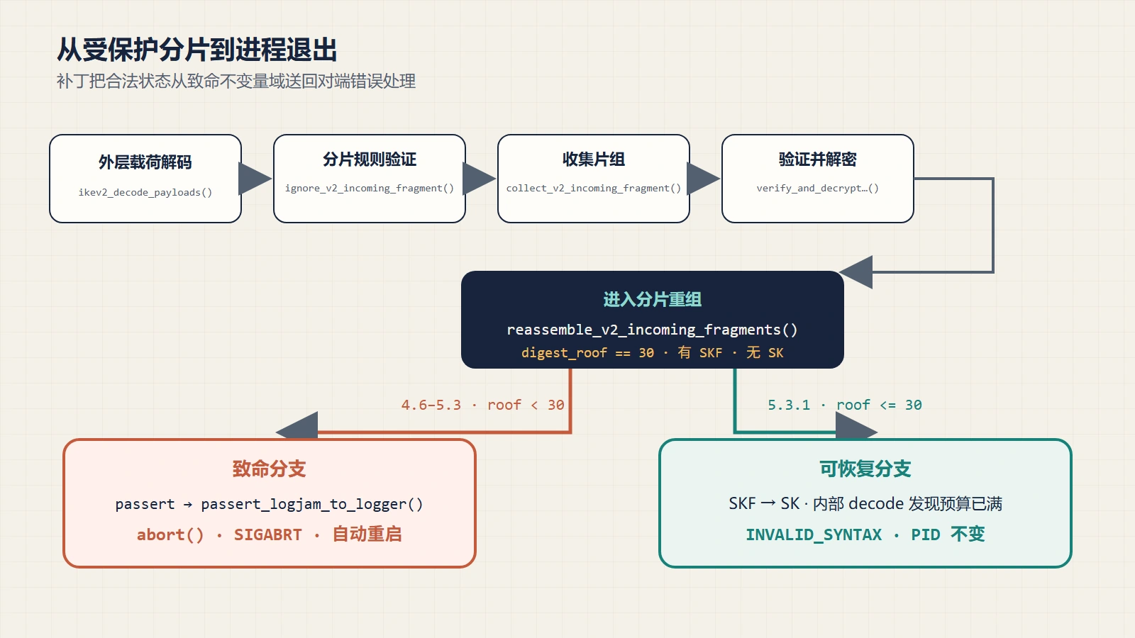 CVE-2026-12413 函数链：IKEv2 外层解码、片段规则验证、collect_v2_incoming_fragment、verify_and_decrypt、reassemble_v2_incoming_fragments、passert 日志和 abort；修复后转入内部 decode 并返回 INVALID_SYNTAX。