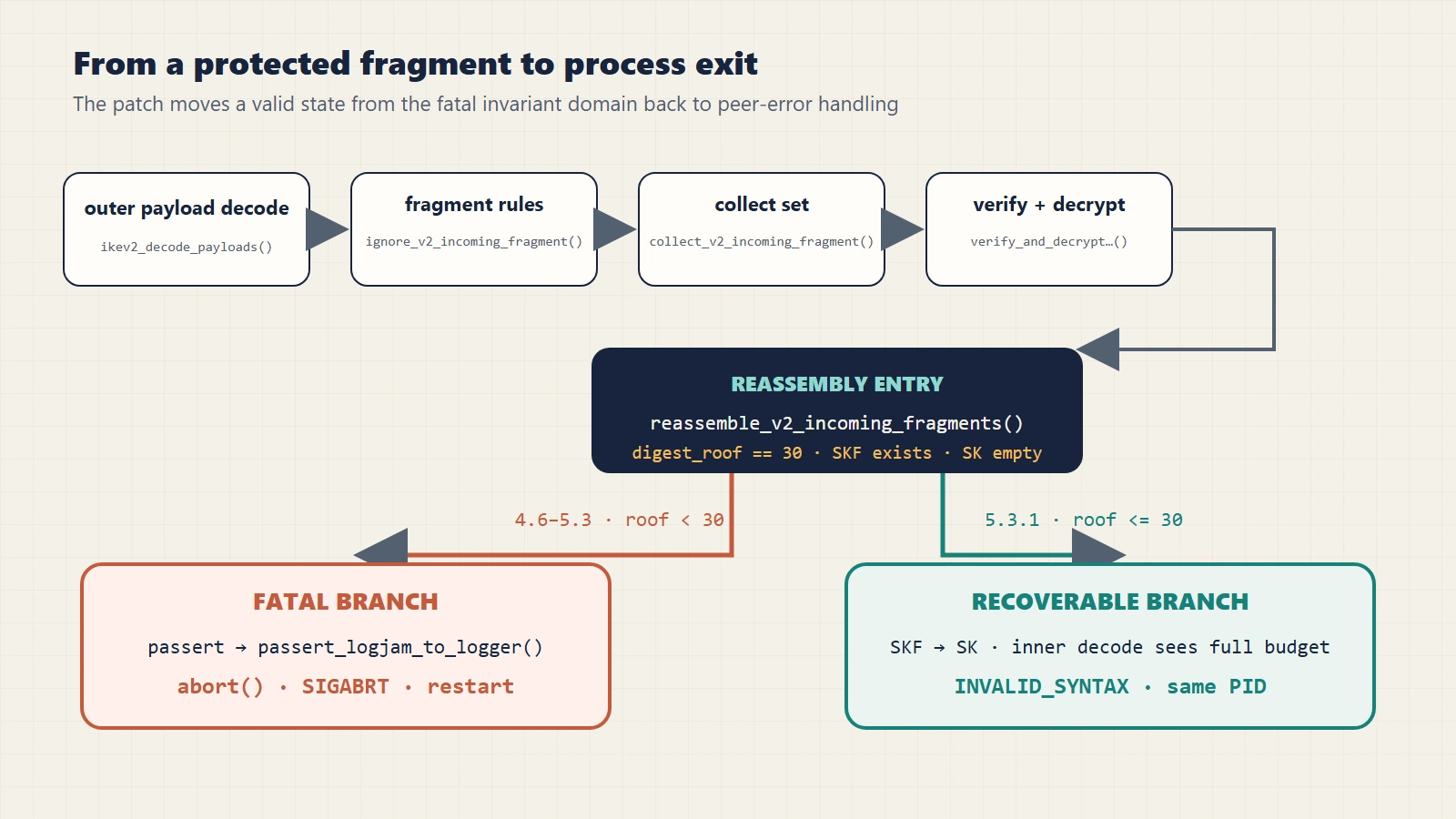 CVE-2026-12413 call chain: outer IKEv2 decode, fragment-rule validation, collect_v2_incoming_fragment, integrity verification and decryption, reassemble_v2_incoming_fragments, passert logging, and abort; the fixed branch proceeds to inner decoding and INVALID_SYNTAX.