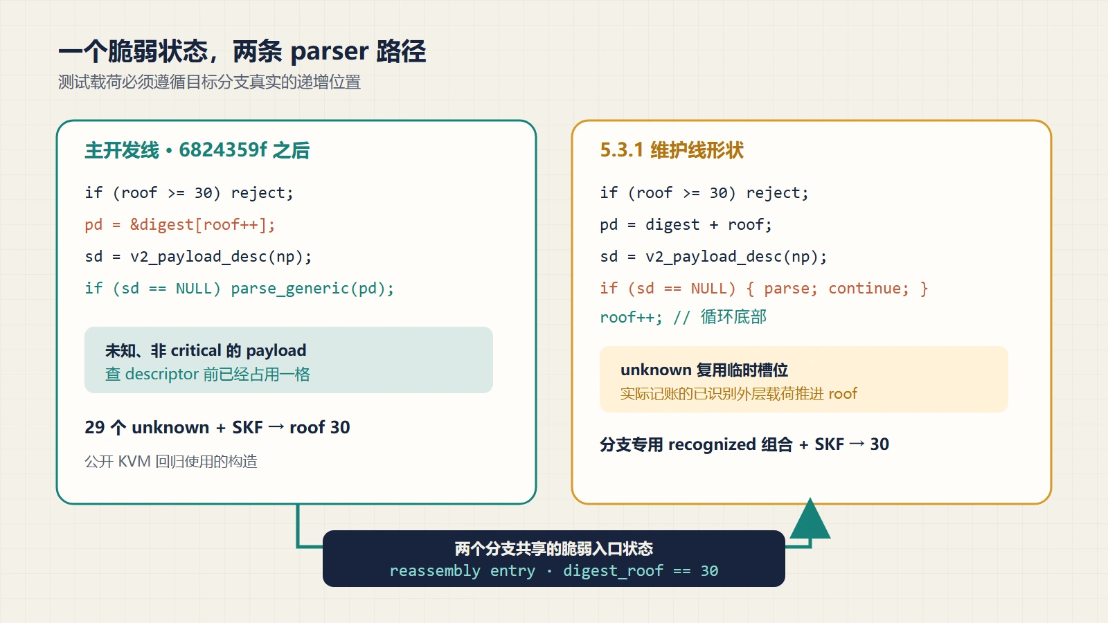 Libreswan 两条解析分支的 digest 记账模型：主线中 unknown payload 各占一格，维护线 unknown 分支在递增前 continue；两条路径最终都可能在 SKF 重组前形成 roof 等于 30。