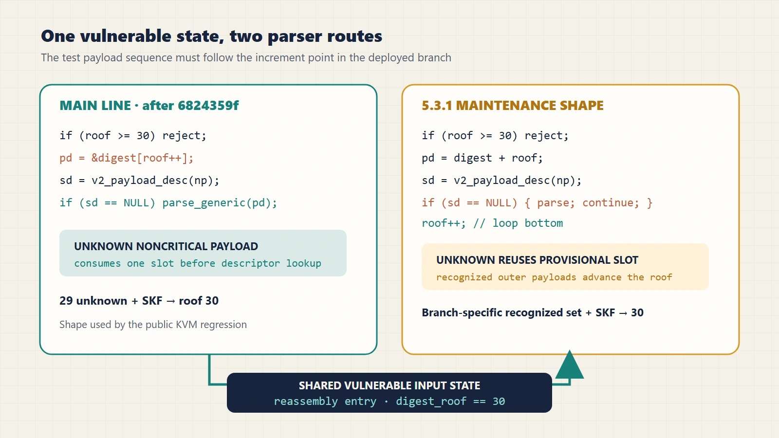 Digest accounting across two Libreswan lines: main-line unknown payloads each consume a slot, while the 5.3.1 maintenance unknown branch continues before the increment; both implementations can ultimately reach a roof of 30 before SKF reassembly through branch-specific payload sets.