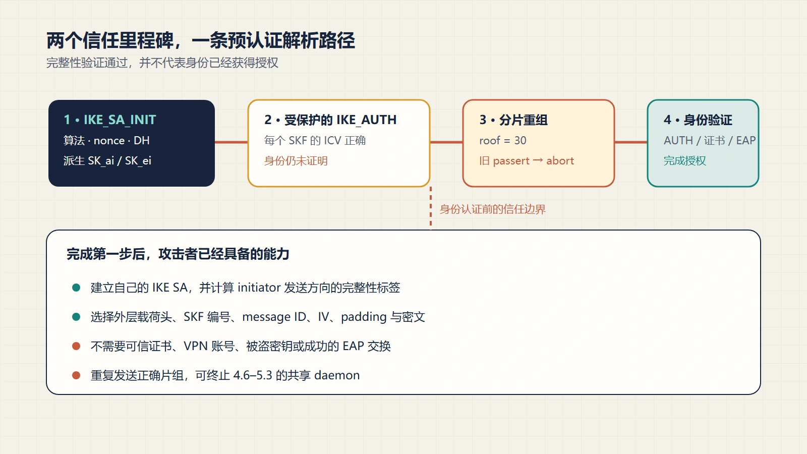 IKEv2 信任边界图：IKE_SA_INIT 产生保护密钥，尚未认证的 initiator 随后发送通过完整性校验的分片 IKE_AUTH，消息进入载荷解析、收片与重组并触发满表断言。