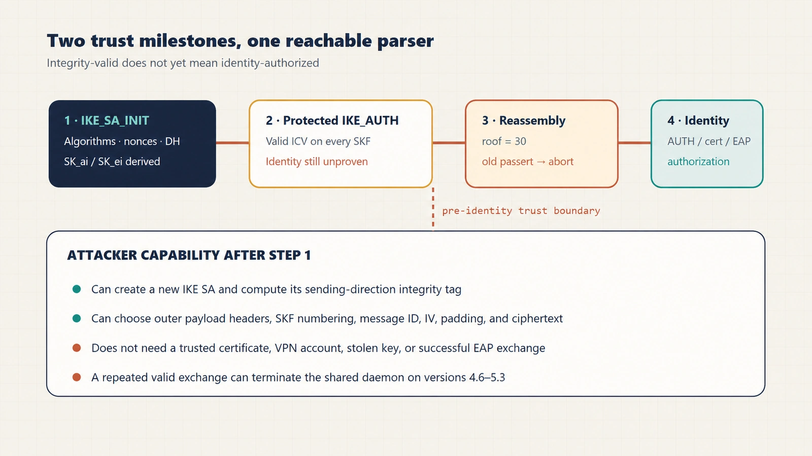 IKEv2 trust-boundary diagram: IKE_SA_INIT creates protection keys, an initiator that has not passed identity authentication sends an integrity-valid fragmented IKE_AUTH, and the message reaches payload parsing, fragment collection, and the full-table assertion.
