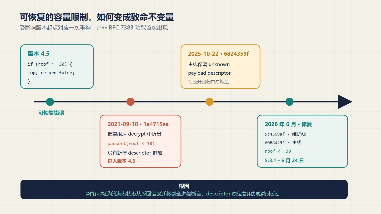 CVE-2026-12413 源码时间线：4.5 用可恢复返回处理满表，2021 年 1a4715 重构引入严格断言并进入 4.6，2025 年主线保留 unknown 描述符，2026 年 5c4369 和 6088d2 修复，5.3.1 发布回归。