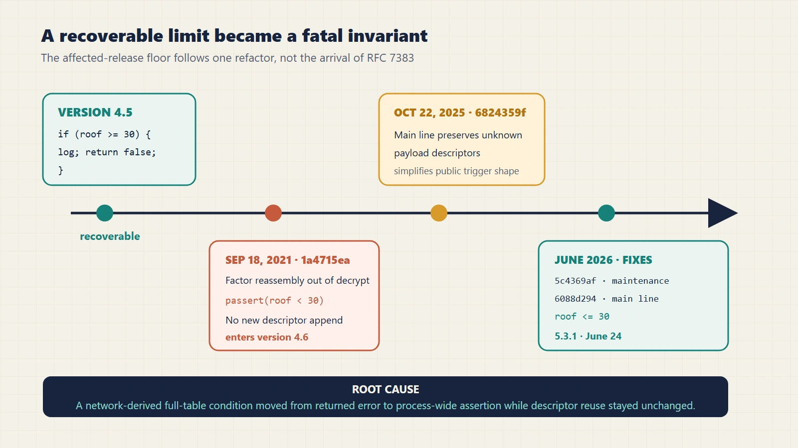 Source timeline for CVE-2026-12413: version 4.5 returns recoverably on a full table; the 2021 1a4715 refactor introduces a strict fatal assertion in 4.6; main line retains unknown descriptors in 2025; fixes 5c4369 and 6088d2 plus regression arrive in 2026 and version 5.3.1 is released.