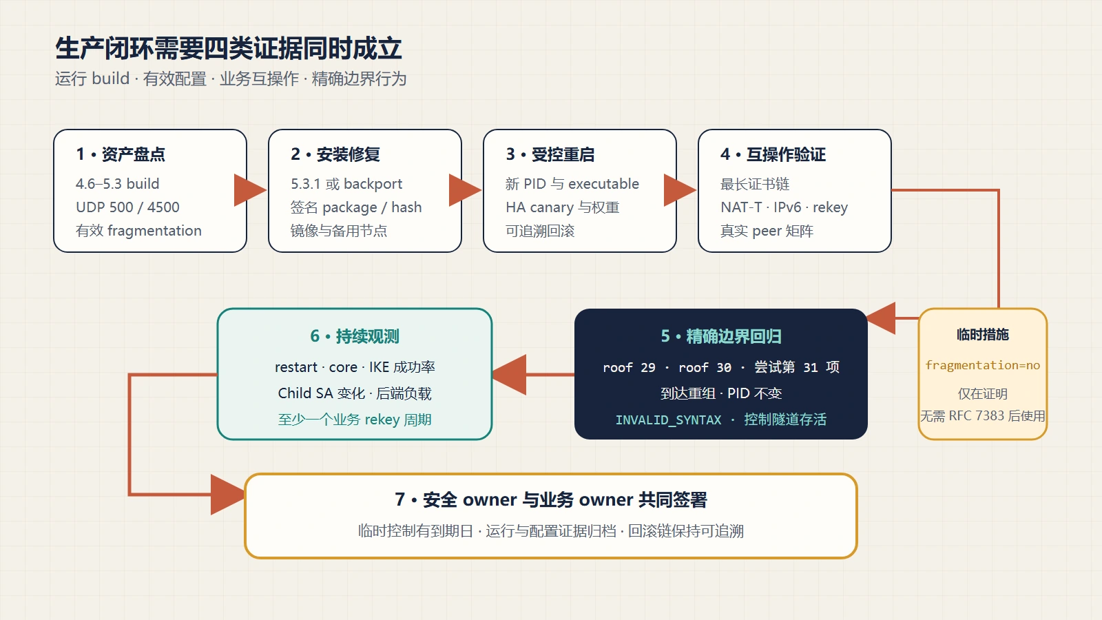 Libreswan CVE-2026-12413 处置闭环：资产与有效配置盘点、5.3.1 或供应商 backport、受控重启、业务分片回归、roof 30 安全回归、日志与 PID 监测、证据签署。
