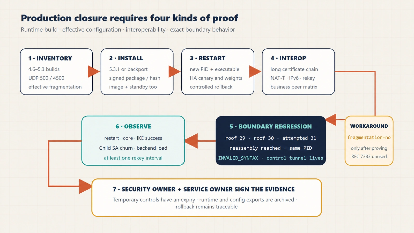 Operational closure for Libreswan CVE-2026-12413: inventory runtime and effective configuration, install 5.3.1 or a vendor backport, restart in a controlled sequence, validate legitimate fragmentation, exercise the roof-30 regression, monitor PID and logs, and sign evidence.