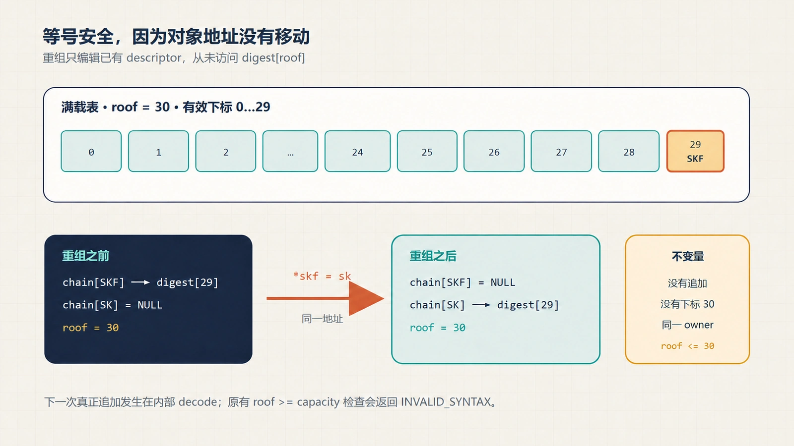 30 格 payload_digest 表的原位转换：索引 0 到 29 全部占用，SKF chain 指向索引 29；重组清除 SKF chain，将 SK chain 指向同一地址并用局部 sk 结构覆盖，digest_roof 保持 30。
