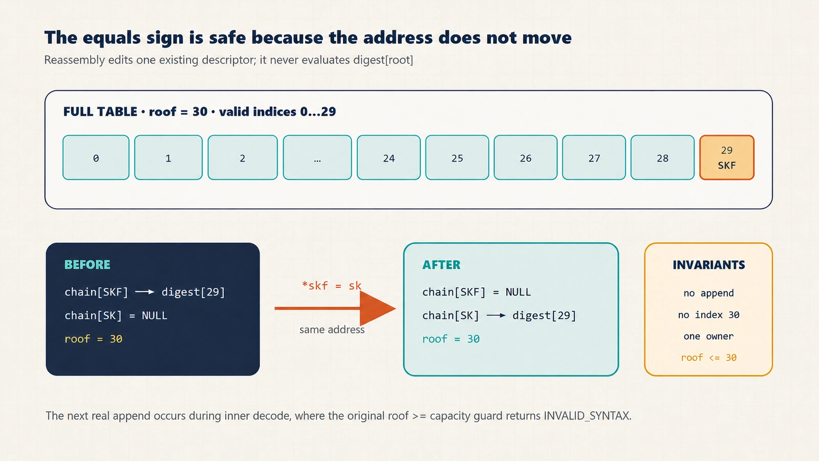In-place conversion in a full payload_digest table: indices zero through 29 are occupied and the SKF chain points to index 29; reassembly clears SKF, points SK at the same address, overwrites the descriptor with a local sk value, and leaves digest_roof at 30.