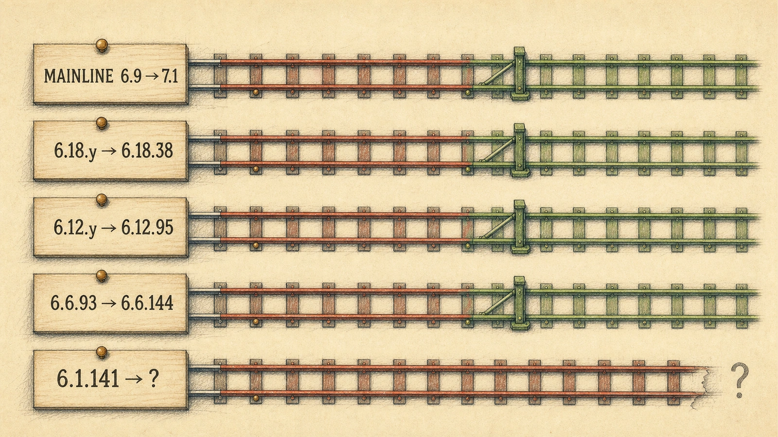 Hand-drawn five-track Linux version map: mainline 6.9 reaches 7.1, 6.18.y reaches 6.18.38, 6.12.y reaches 6.12.95, 6.6.93 reaches 6.6.144, and the red 6.1.141 track ends at a question mark without a repair gate.