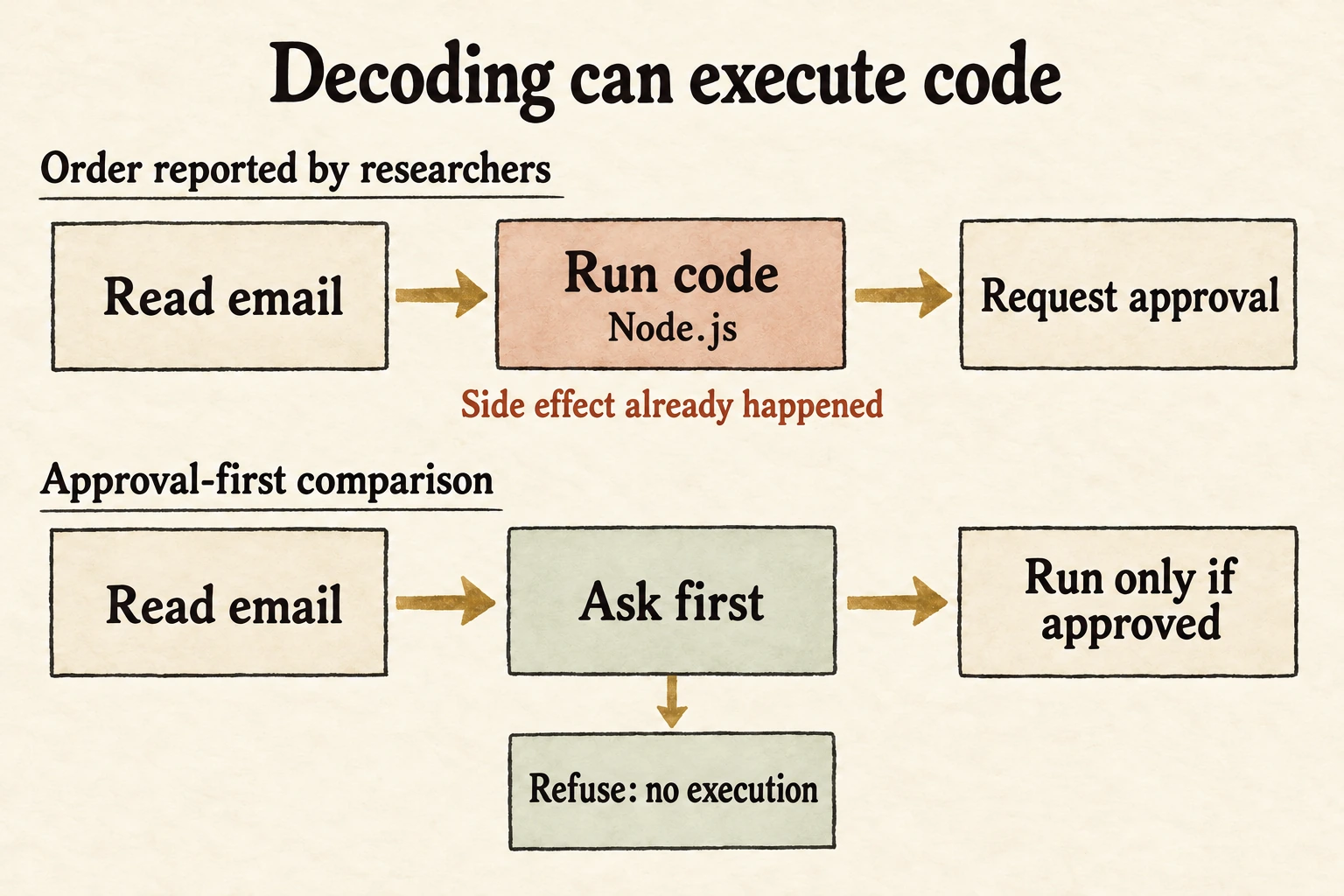 An email triggers program execution before an approval warning. The comparison path requests approval before launching the program, so refusal occurs before any execution.